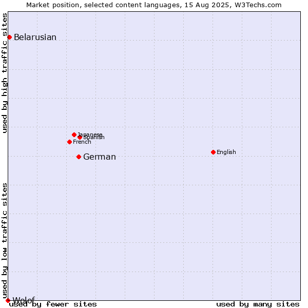 Market position of German vs. Belarusian vs. Wolof