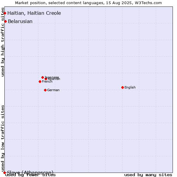 Market position of Belarusian vs. Haitian, Haitian Creole vs. Slave (Athapascan)