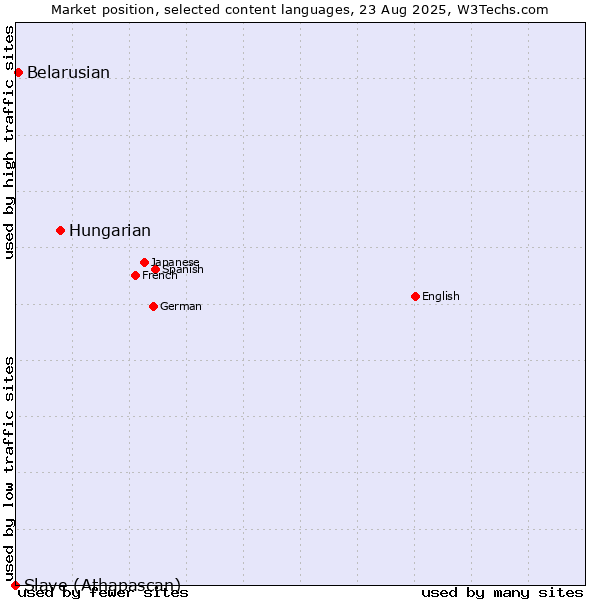 Market position of Hungarian vs. Belarusian vs. Slave (Athapascan)