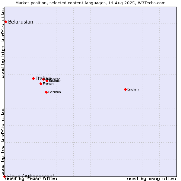 Market position of Italian vs. Belarusian vs. Slave (Athapascan)