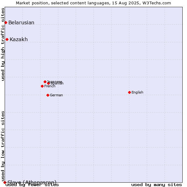 Market position of Kazakh vs. Belarusian vs. Slave (Athapascan)