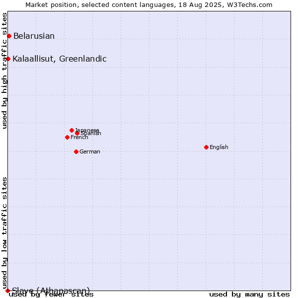 Market position of Belarusian vs. Kalaallisut, Greenlandic vs. Slave (Athapascan)