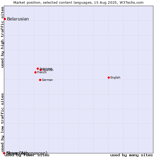 Market position of Belarusian vs. Neapolitan vs. Slave (Athapascan)