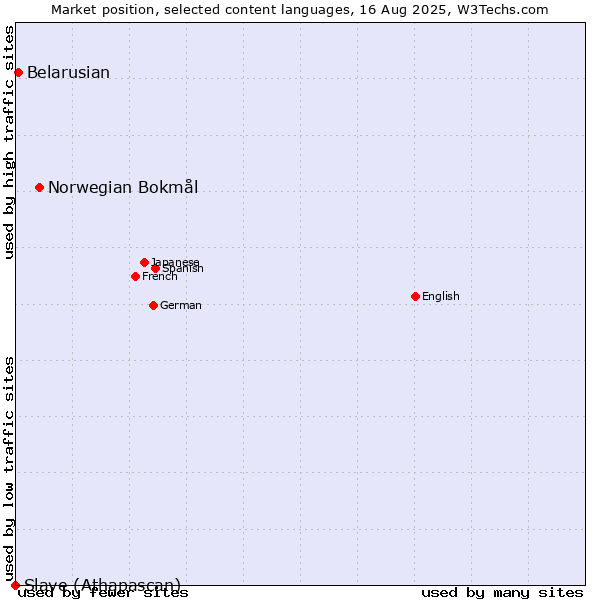 Market position of Norwegian Bokmål vs. Belarusian vs. Slave (Athapascan)
