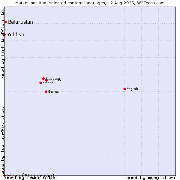 Market position of Belarusian vs. Yiddish vs. Slave (Athapascan)