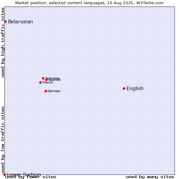 Market position of English vs. Belarusian vs. Lower Sorbian
