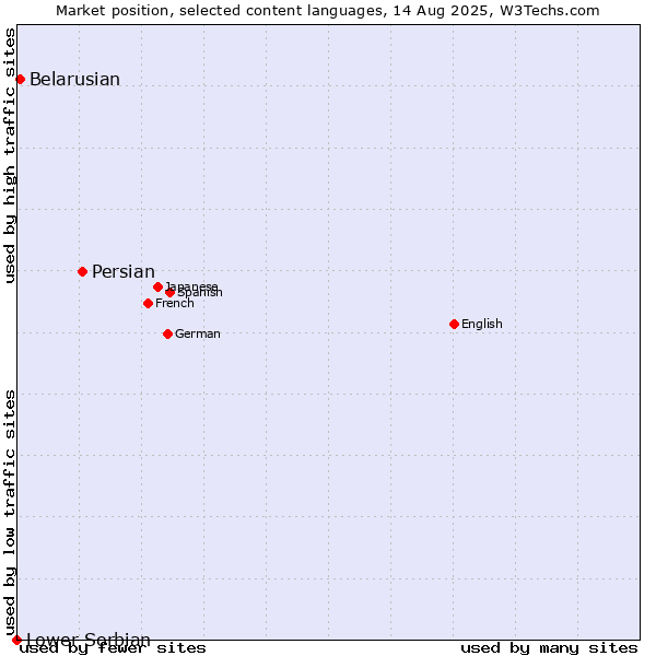 Market position of Persian vs. Belarusian vs. Lower Sorbian