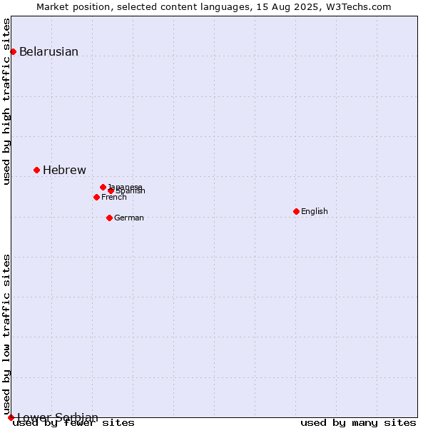 Market position of Hebrew vs. Belarusian vs. Lower Sorbian