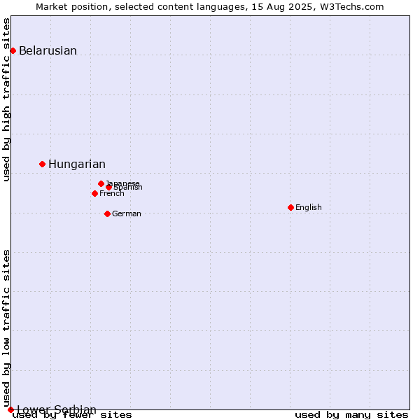 Market position of Hungarian vs. Belarusian vs. Lower Sorbian