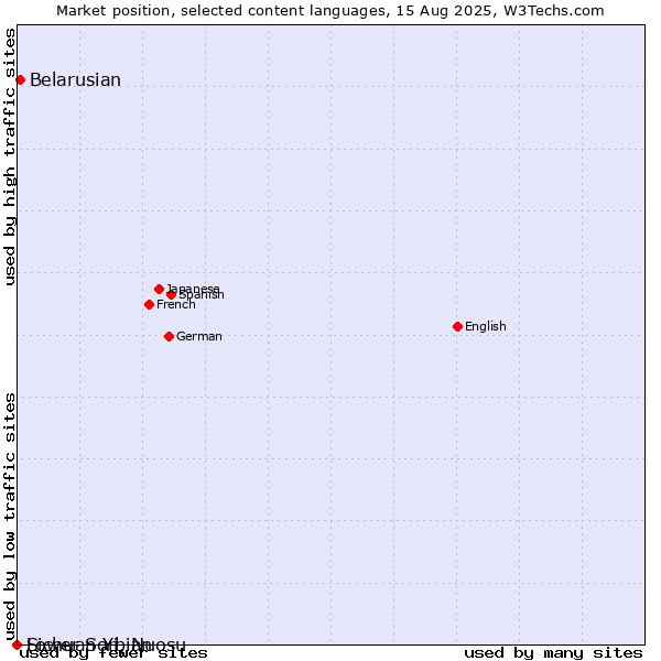 Market position of Belarusian vs. Sichuan Yi, Nuosu vs. Lower Sorbian