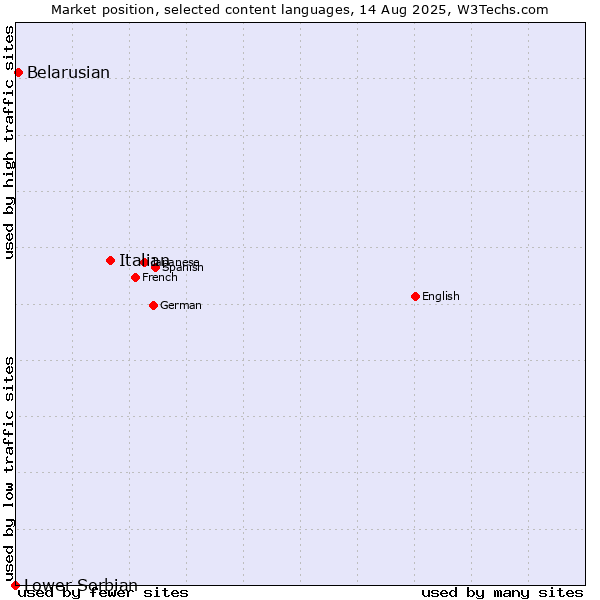 Market position of Italian vs. Belarusian vs. Lower Sorbian