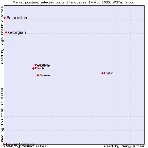 Market position of Georgian vs. Belarusian vs. Lower Sorbian