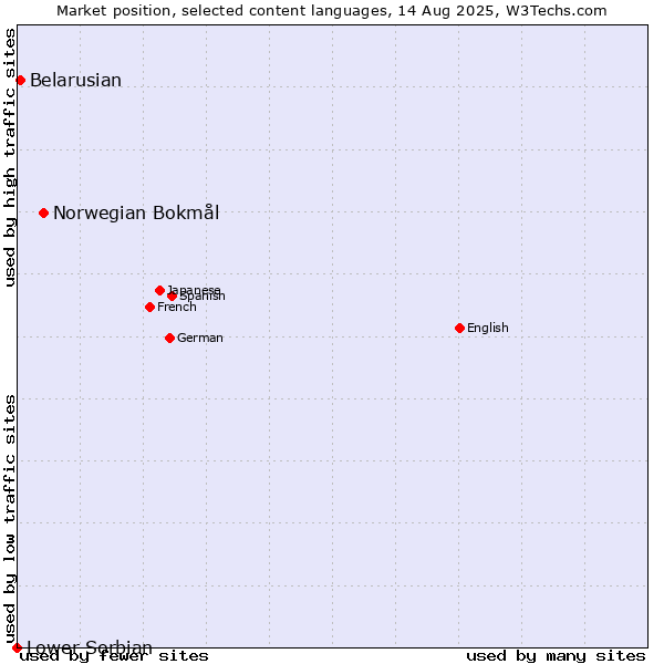 Market position of Norwegian Bokmål vs. Belarusian vs. Lower Sorbian