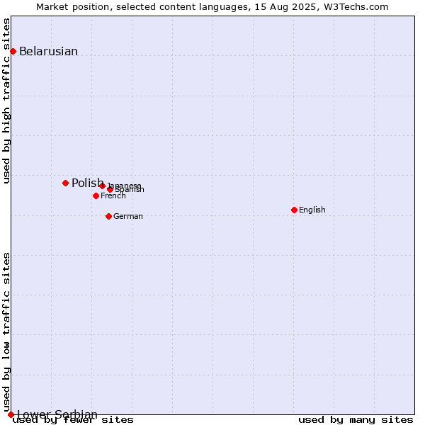 Market position of Polish vs. Belarusian vs. Lower Sorbian
