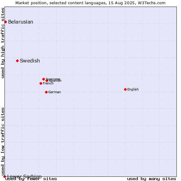 Market position of Swedish vs. Belarusian vs. Lower Sorbian