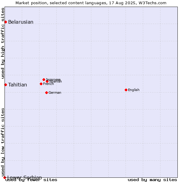 Market position of Tahitian vs. Belarusian vs. Lower Sorbian