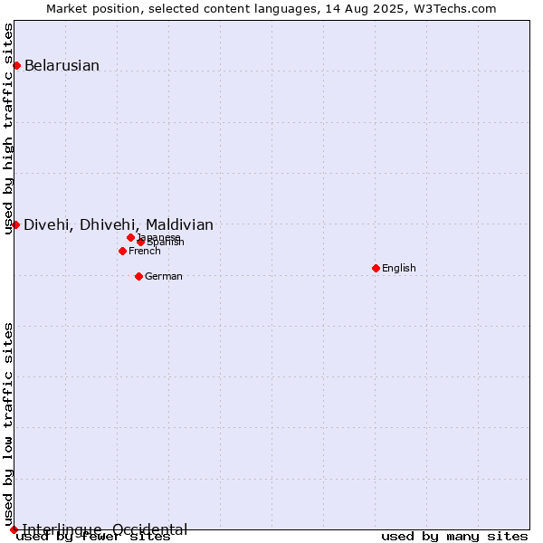 Market position of Belarusian vs. Divehi, Dhivehi, Maldivian vs. Interlingue, Occidental