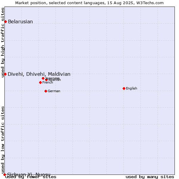Market position of Belarusian vs. Divehi, Dhivehi, Maldivian vs. Sichuan Yi, Nuosu