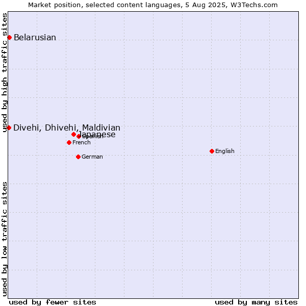 Market position of Japanese vs. Belarusian vs. Divehi, Dhivehi, Maldivian