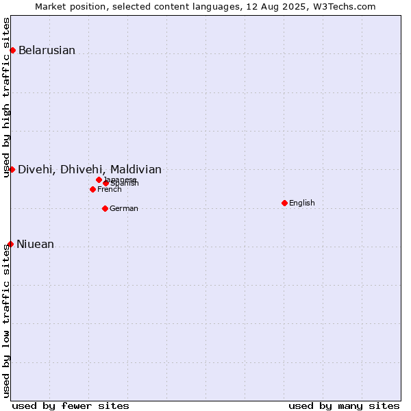 Market position of Belarusian vs. Divehi, Dhivehi, Maldivian vs. Niuean