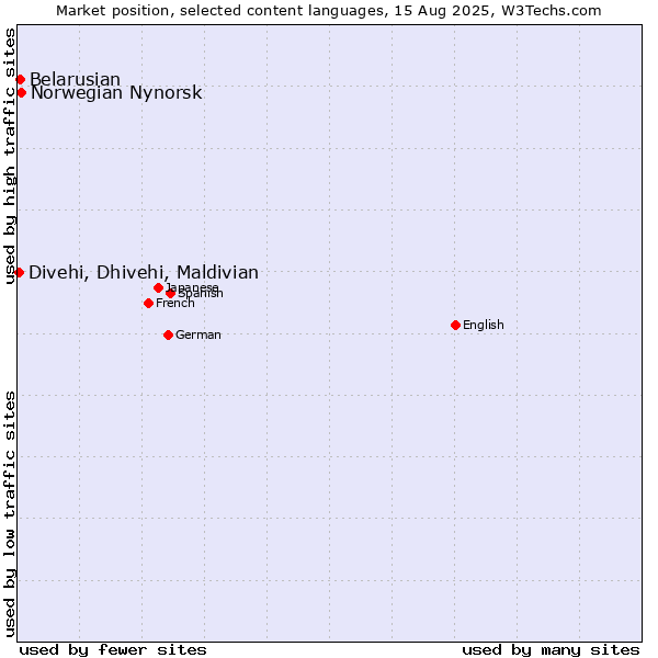 Market position of Norwegian Nynorsk vs. Belarusian vs. Divehi, Dhivehi, Maldivian