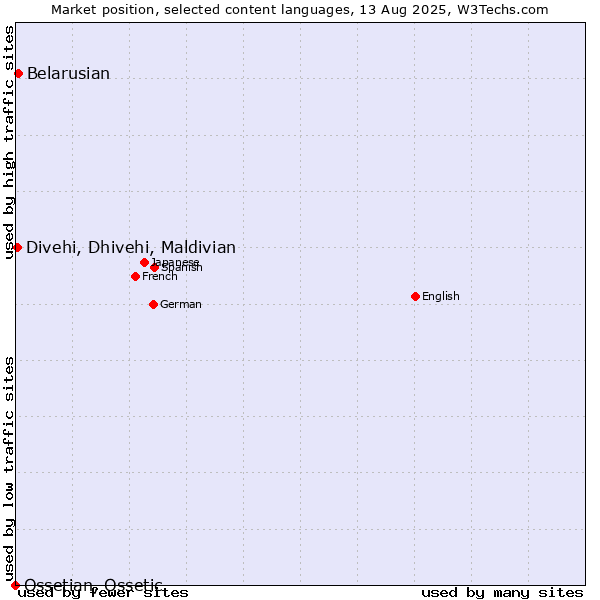 Market position of Belarusian vs. Divehi, Dhivehi, Maldivian vs. Ossetian, Ossetic