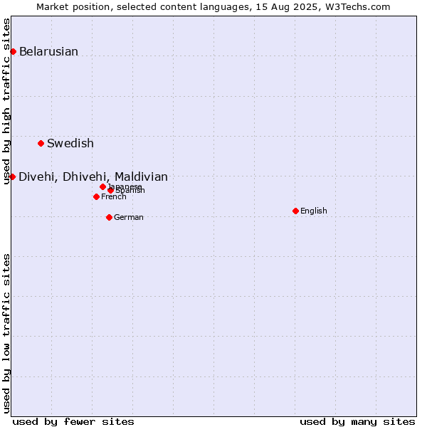 Market position of Swedish vs. Belarusian vs. Divehi, Dhivehi, Maldivian