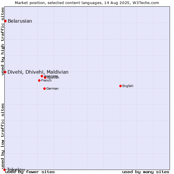 Market position of Belarusian vs. Divehi, Dhivehi, Maldivian vs. Tokelau