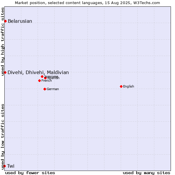 Market position of Belarusian vs. Divehi, Dhivehi, Maldivian vs. Twi