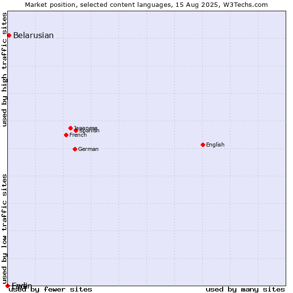 Market position of Belarusian vs. Ladin vs. Ewe