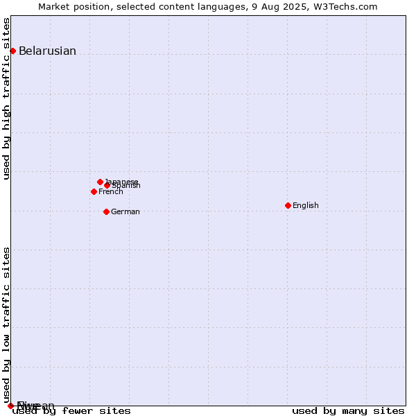 Market position of Belarusian vs. Niuean vs. Ewe