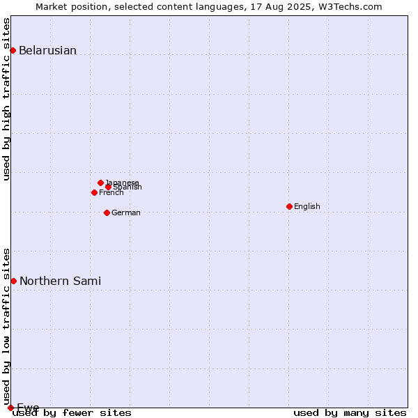 Market position of Northern Sami vs. Belarusian vs. Ewe