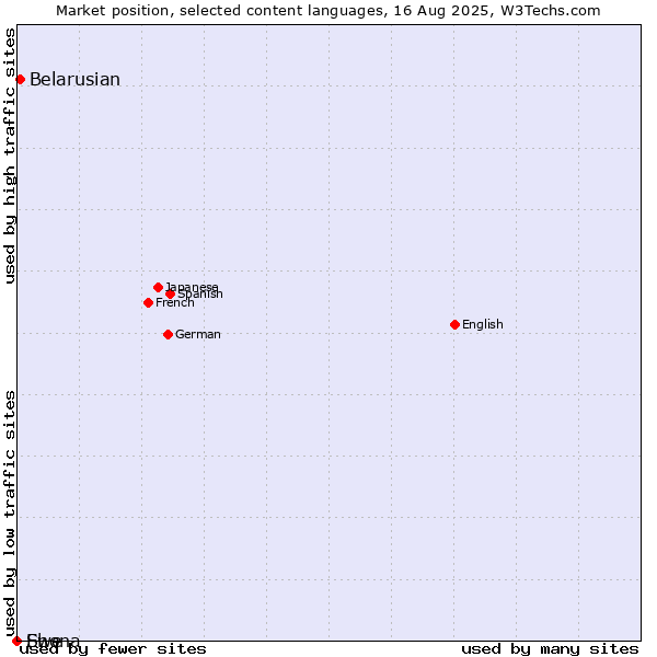 Market position of Belarusian vs. Shona vs. Ewe