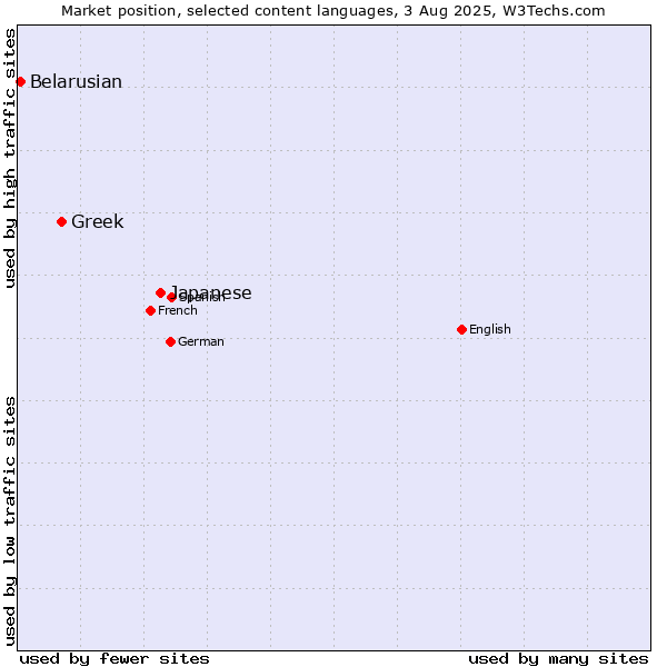 Market position of Japanese vs. Greek vs. Belarusian