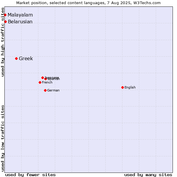 Market position of Greek vs. Belarusian vs. Malayalam