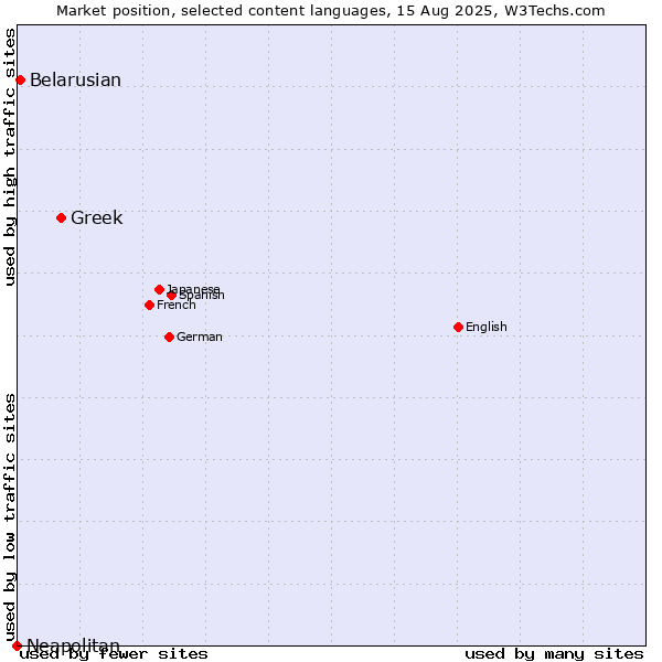 Market position of Greek vs. Belarusian vs. Neapolitan
