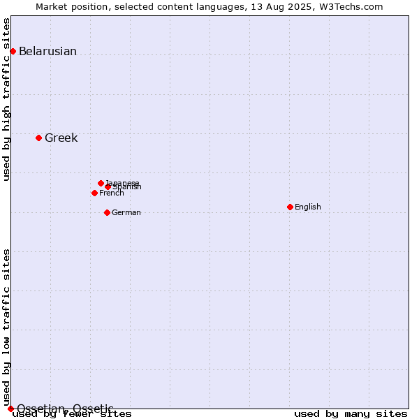 Market position of Greek vs. Belarusian vs. Ossetian, Ossetic