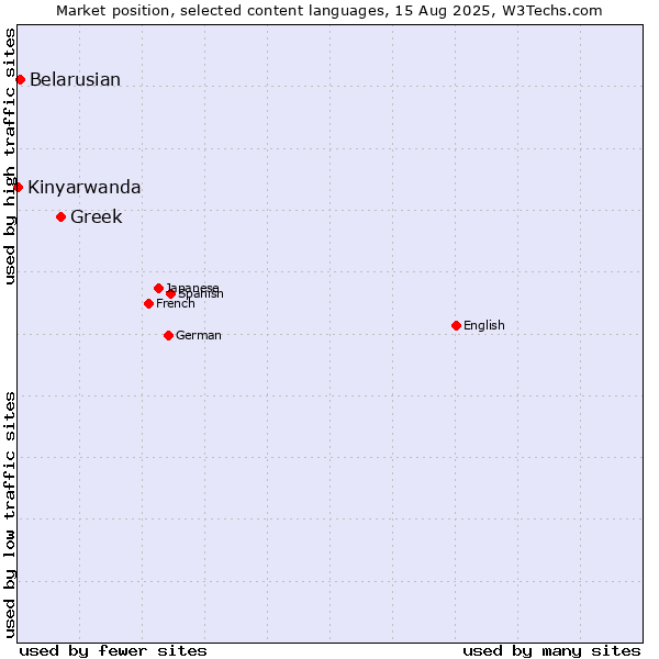 Market position of Greek vs. Belarusian vs. Kinyarwanda