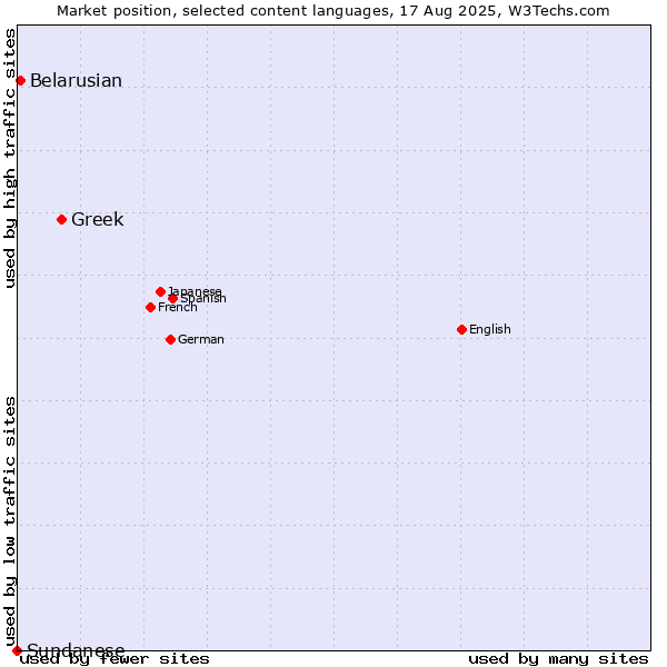 Market position of Greek vs. Belarusian vs. Sundanese