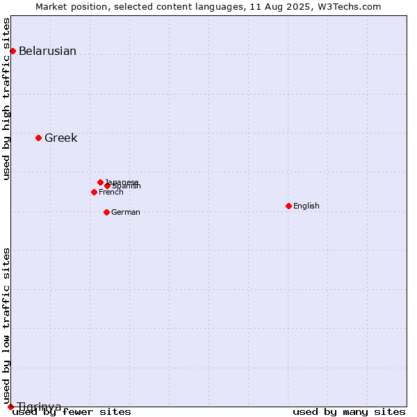 Market position of Greek vs. Belarusian vs. Tigrinya