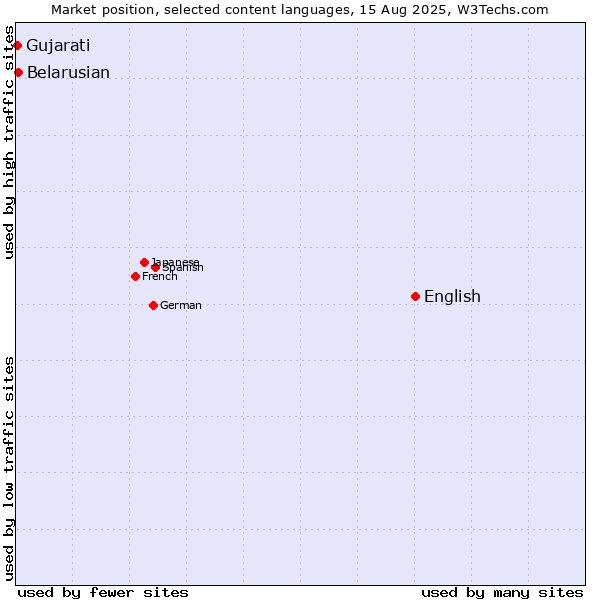 Market position of English vs. Belarusian vs. Gujarati