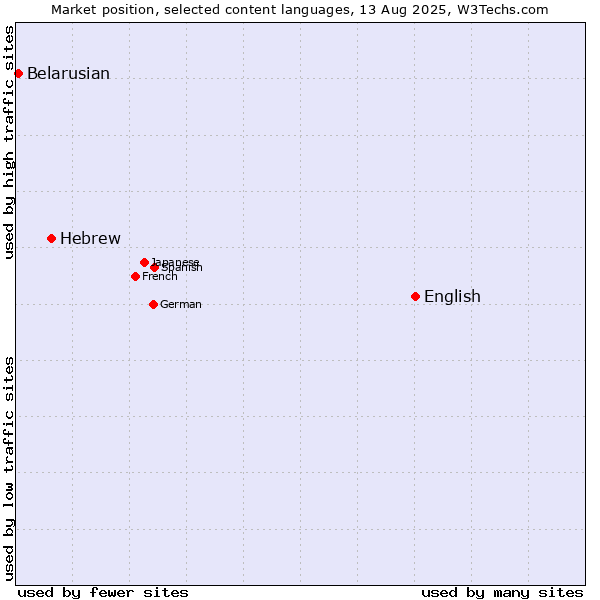 Market position of English vs. Hebrew vs. Belarusian
