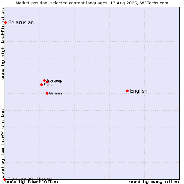 Market position of English vs. Belarusian vs. Sichuan Yi, Nuosu