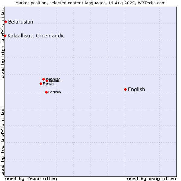 Market position of English vs. Belarusian vs. Kalaallisut, Greenlandic