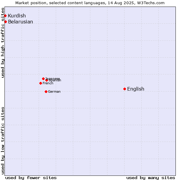 Market position of English vs. Belarusian vs. Kurdish