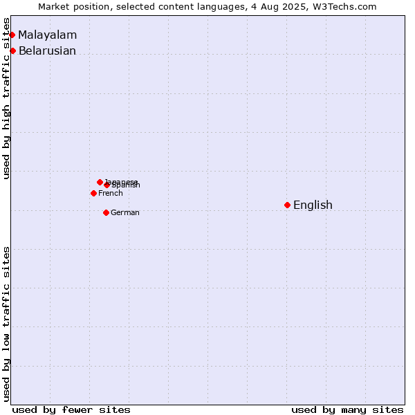Market position of English vs. Belarusian vs. Malayalam