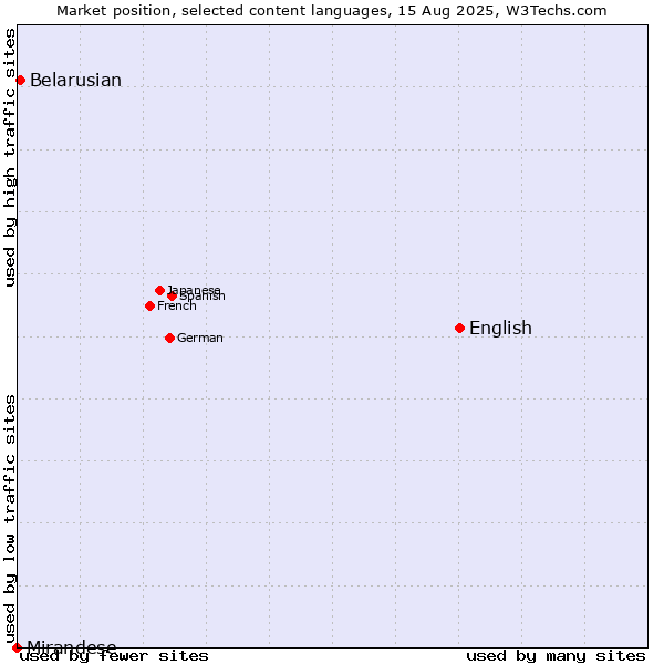 Market position of English vs. Belarusian vs. Mirandese