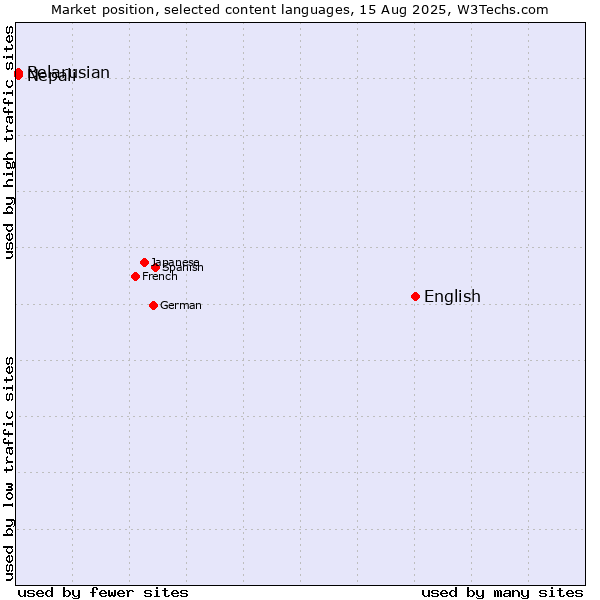 Market position of English vs. Nepali vs. Belarusian