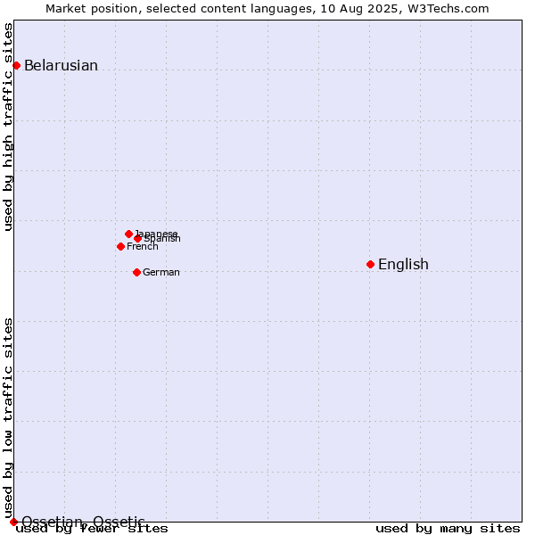 Market position of English vs. Belarusian vs. Ossetian, Ossetic