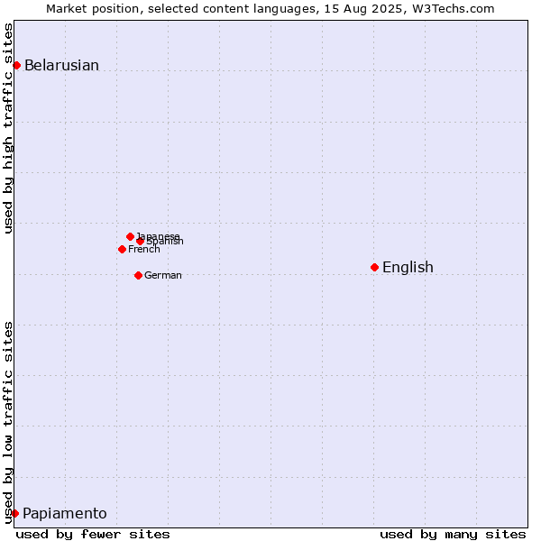 Market position of English vs. Belarusian vs. Papiamento